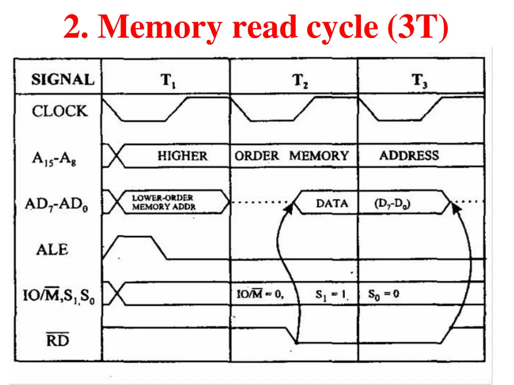 2 memory read cycle 3t