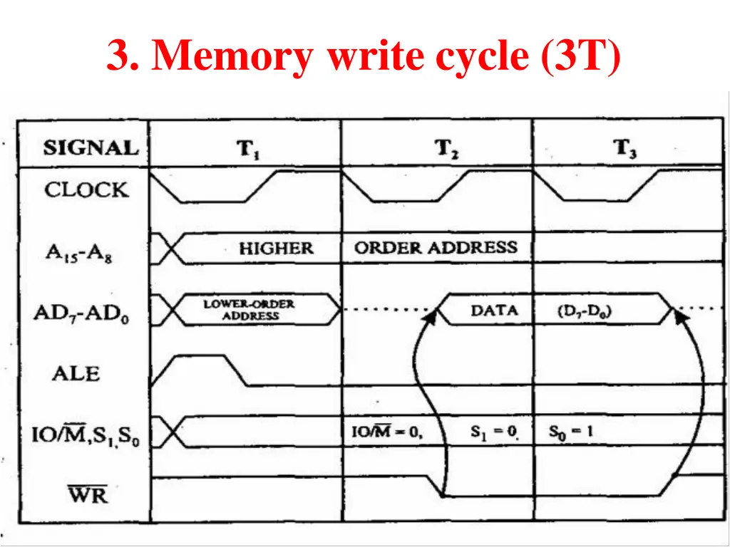 3 memory write cycle 3t