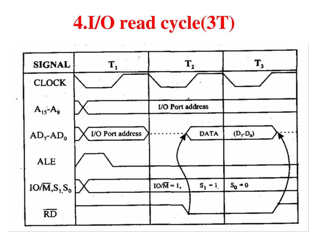 4 i o read cycle 3t