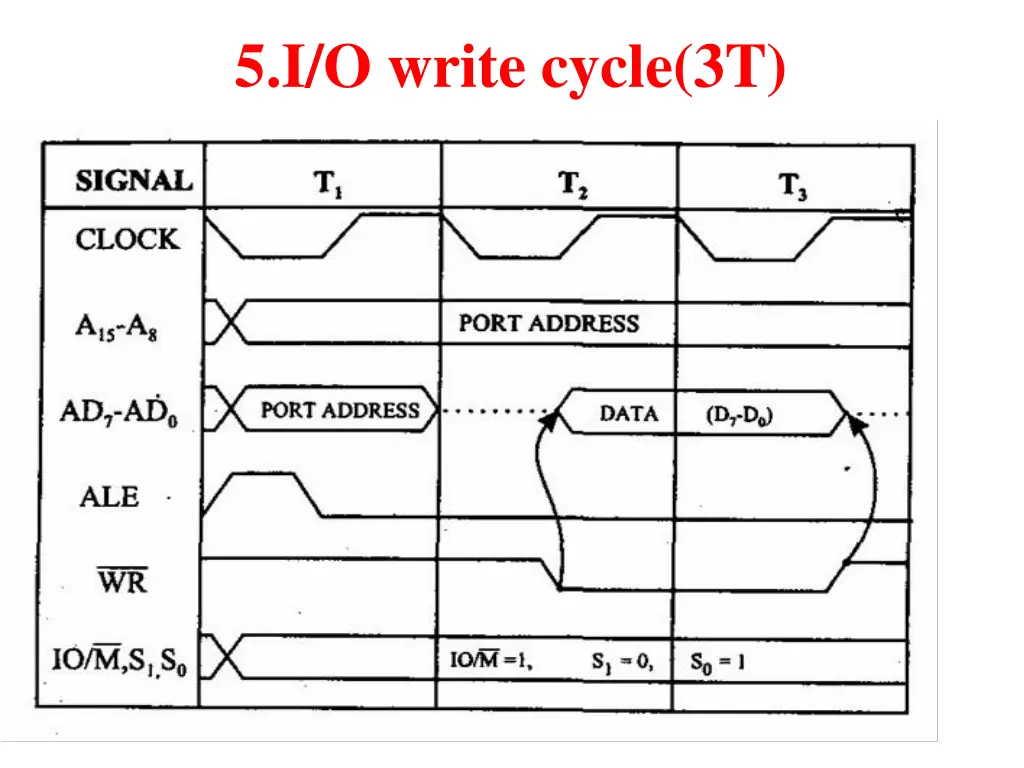 5 i o write cycle 3t