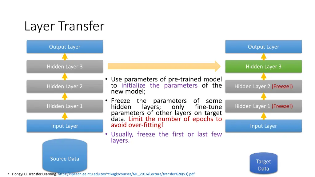 layer transfer