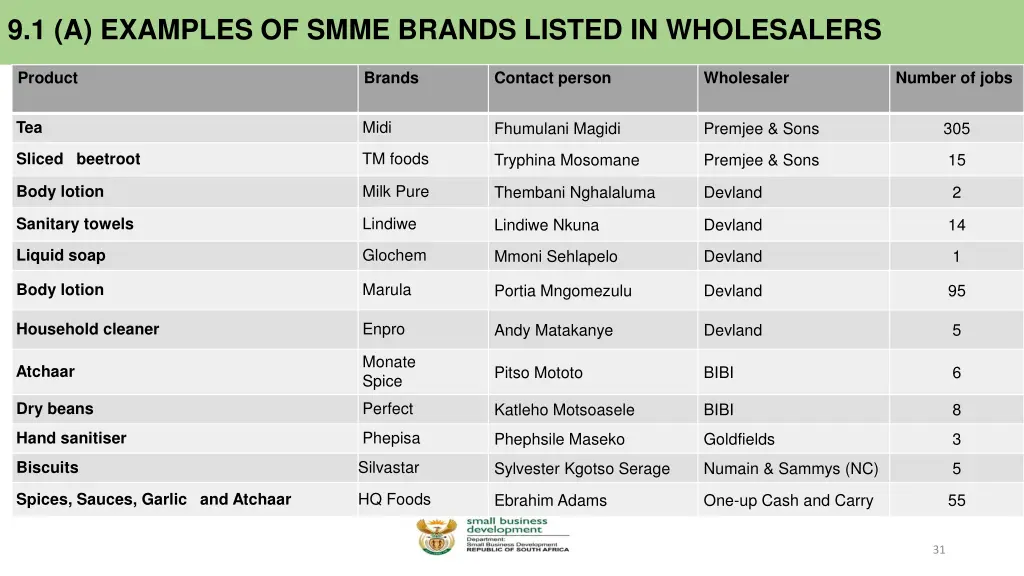 9 1 a examples of smme brands listed