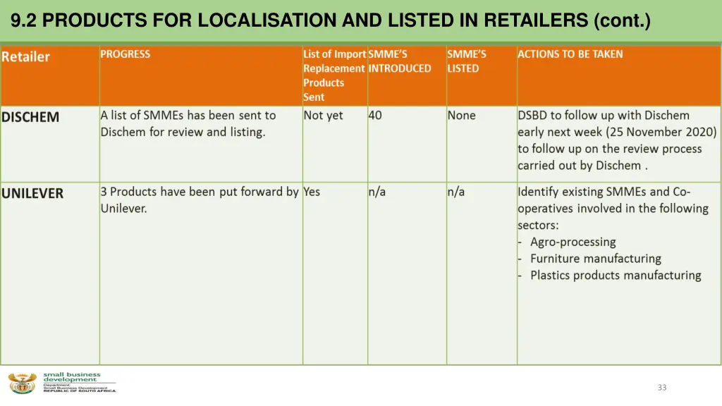 9 2 products for localisation and listed 1