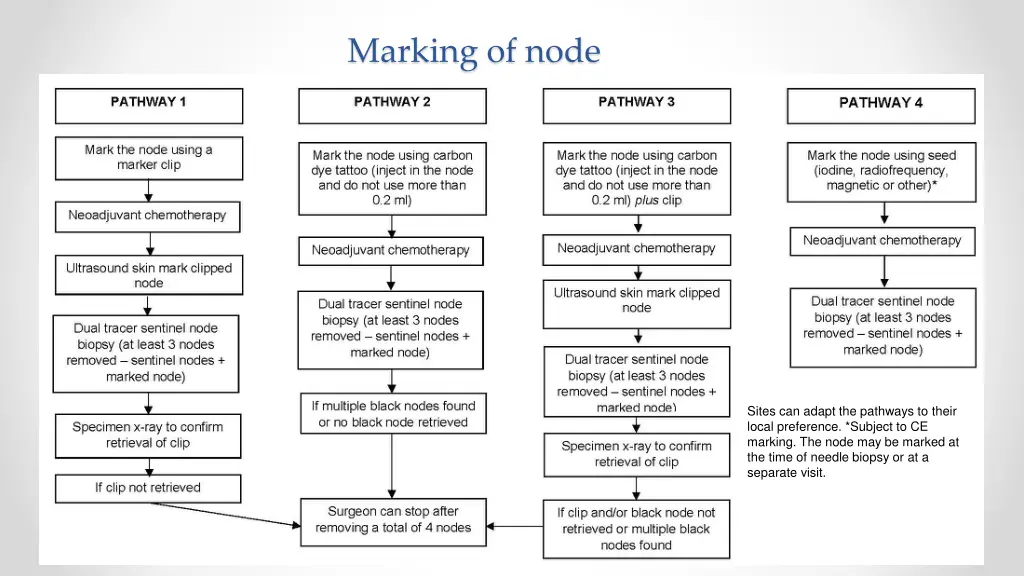 marking of node