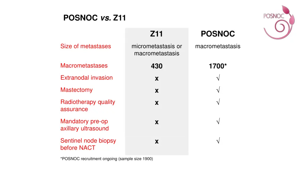 posnoc vs z11