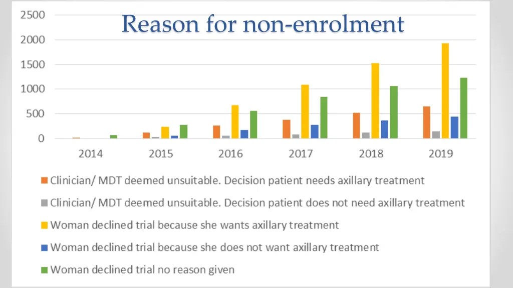 reason for non enrolment