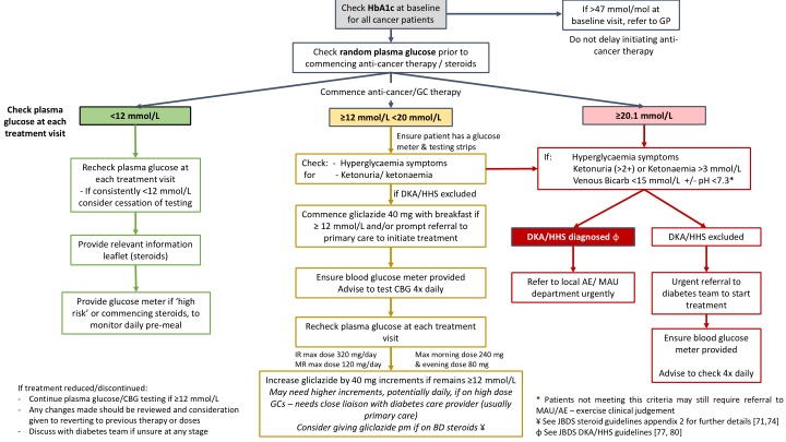 check hba1c at baseline for all cancer patients