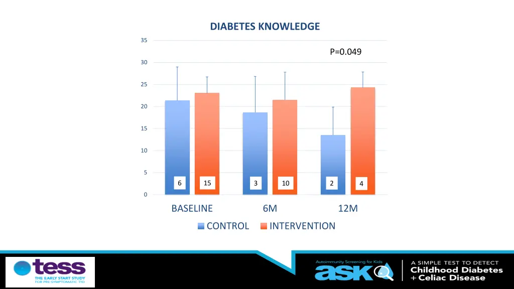 diabetes knowledge