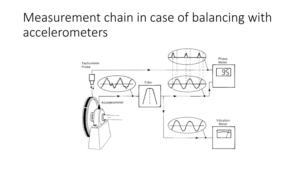 measurement chain in case of balancing with