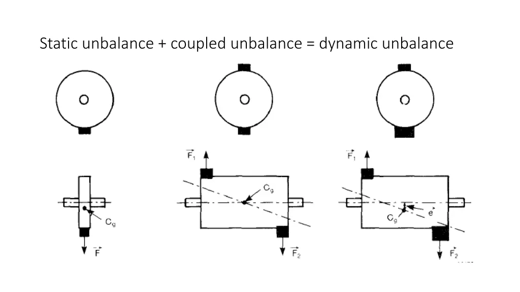 static unbalance coupled unbalance dynamic