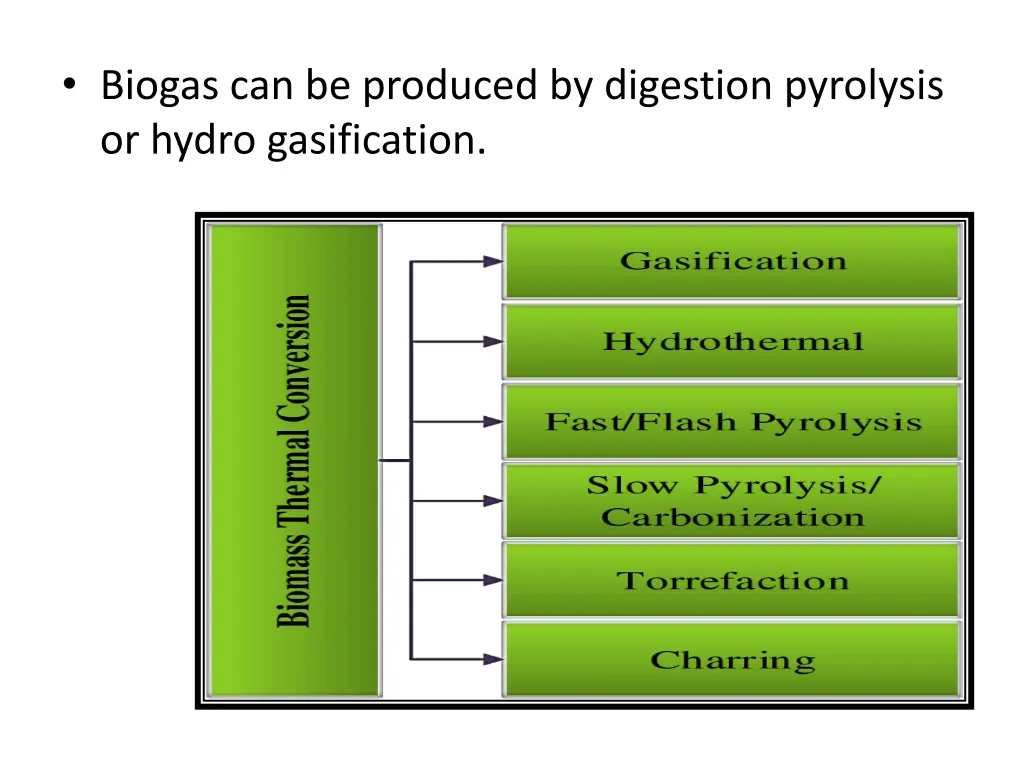 biogas can be produced by digestion pyrolysis