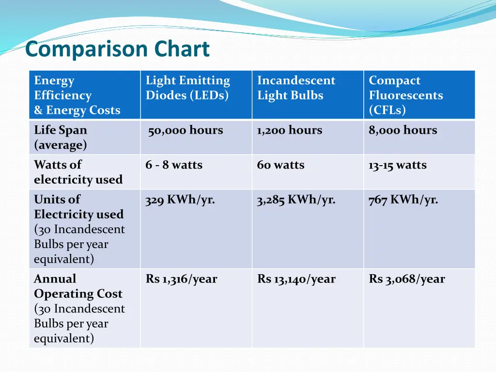 comparison chart led light incandescent light