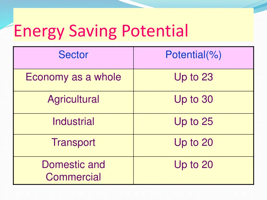 energy saving potential