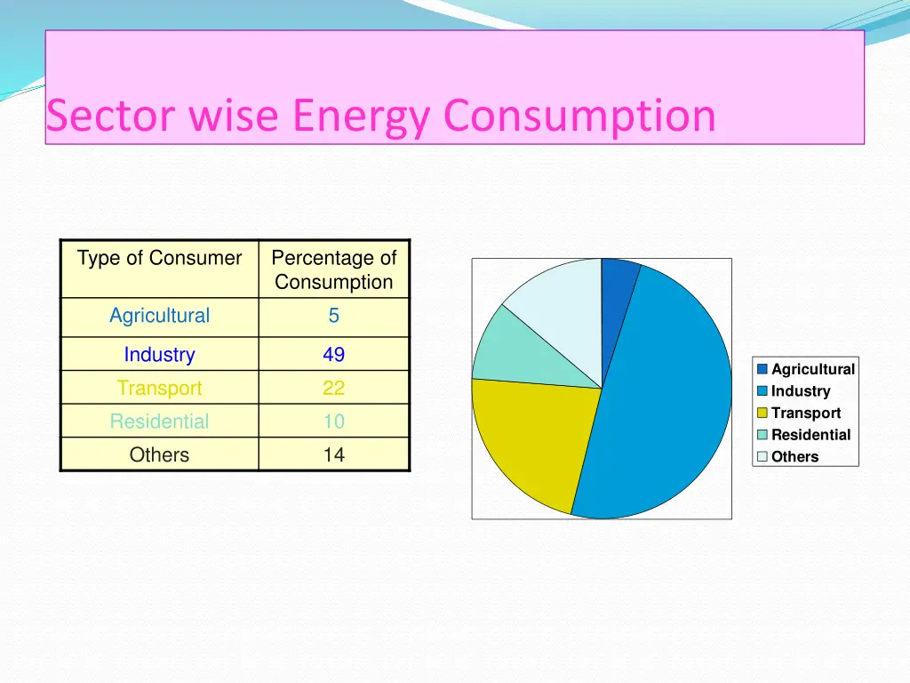 sector wise energy consumption