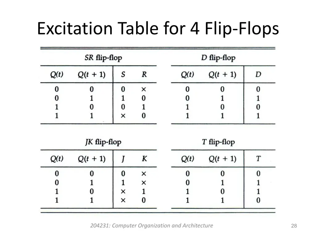 excitation table for 4 flip flops