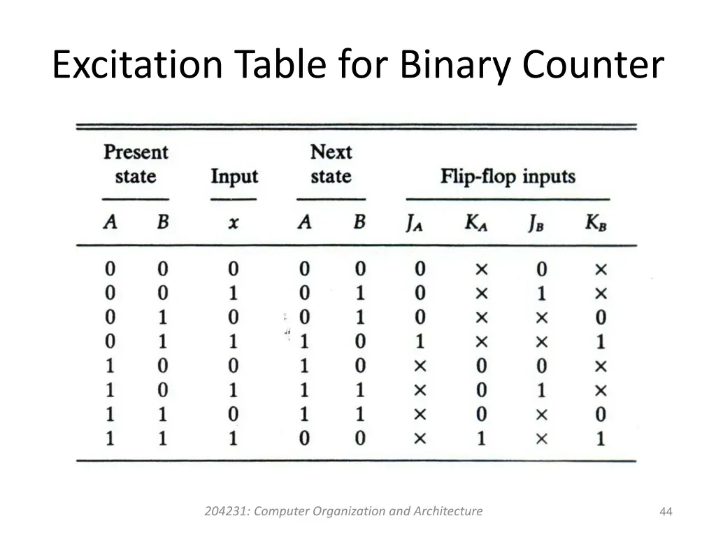 excitation table for binary counter