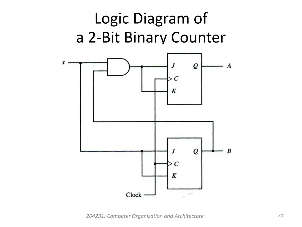 logic diagram of a 2 bit binary counter