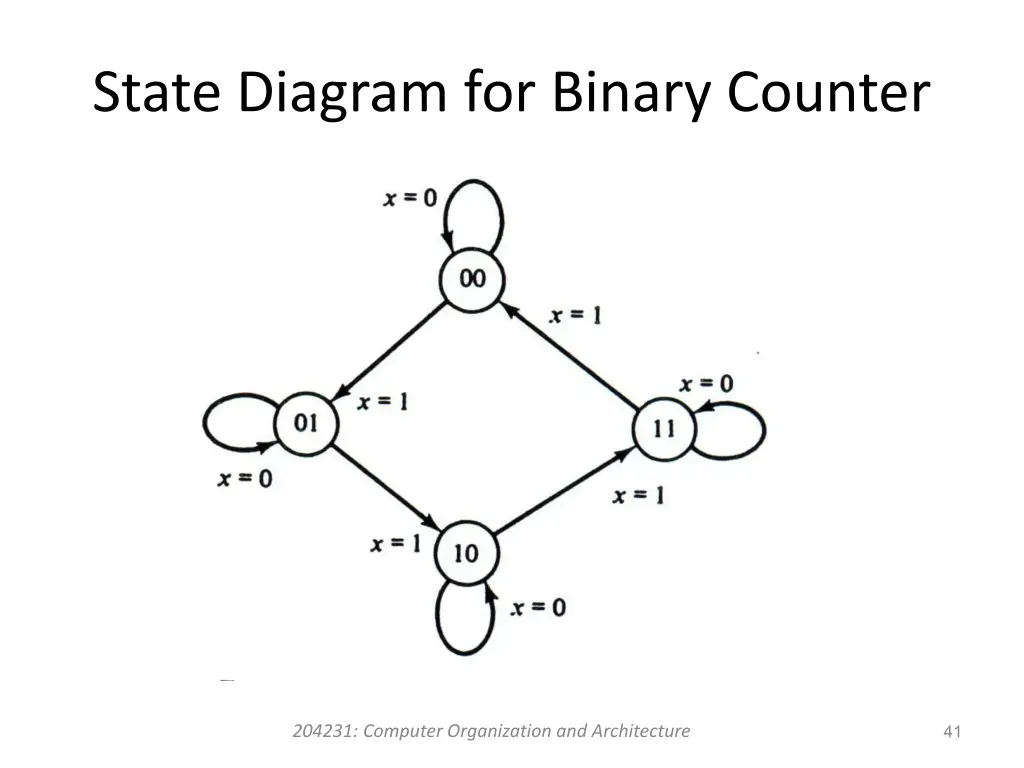 state diagram for binary counter