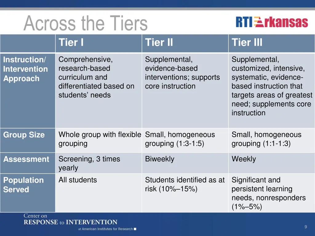 across the tiers tier i