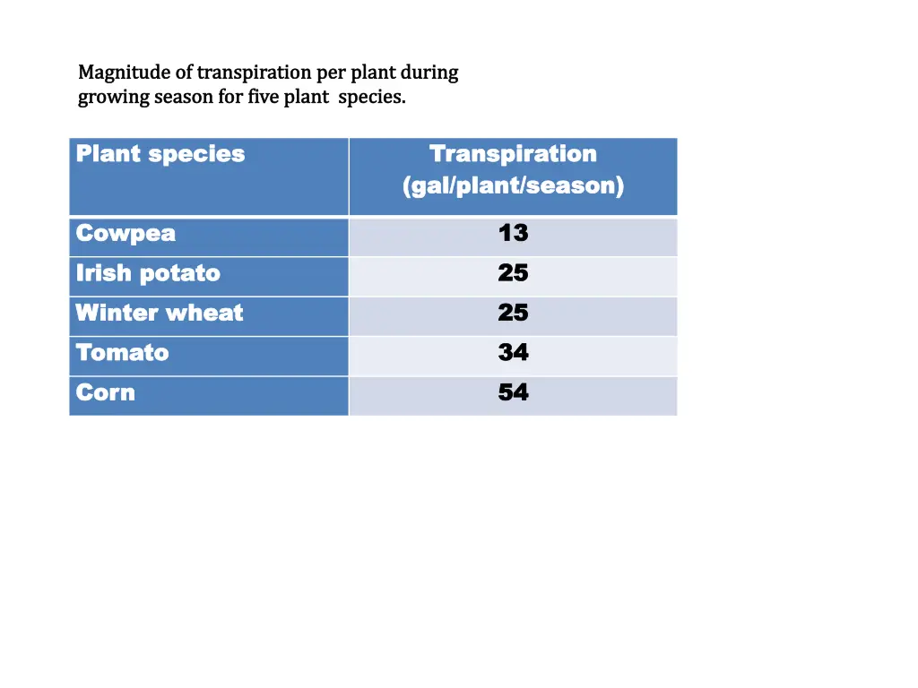 magnitude of transpiration per plant during