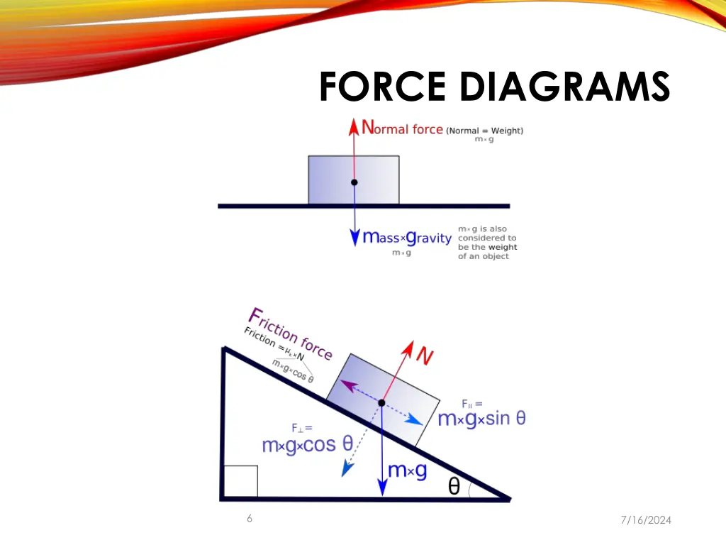 force diagrams