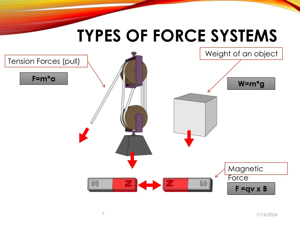 types of force systems