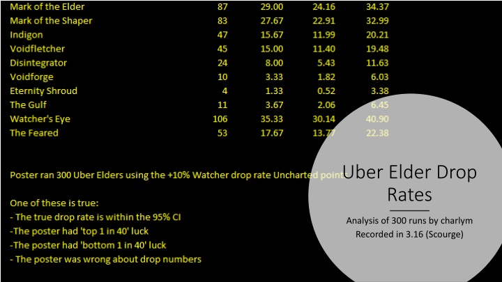 uber elder drop rates