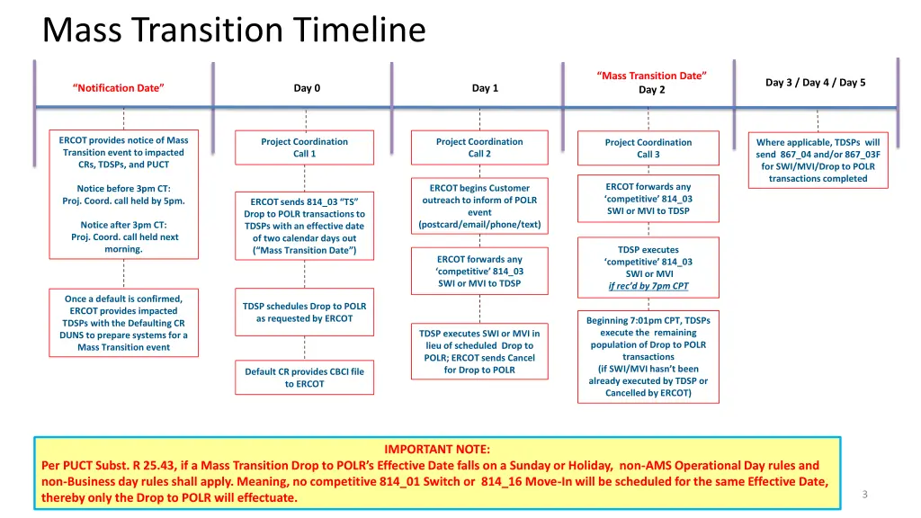 mass transition timeline