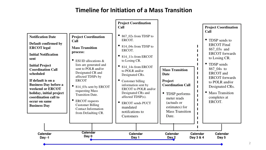 timeline for initiation of a mass transition