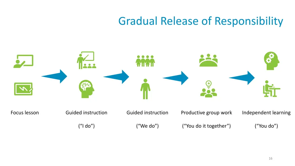 gradual release of responsibility