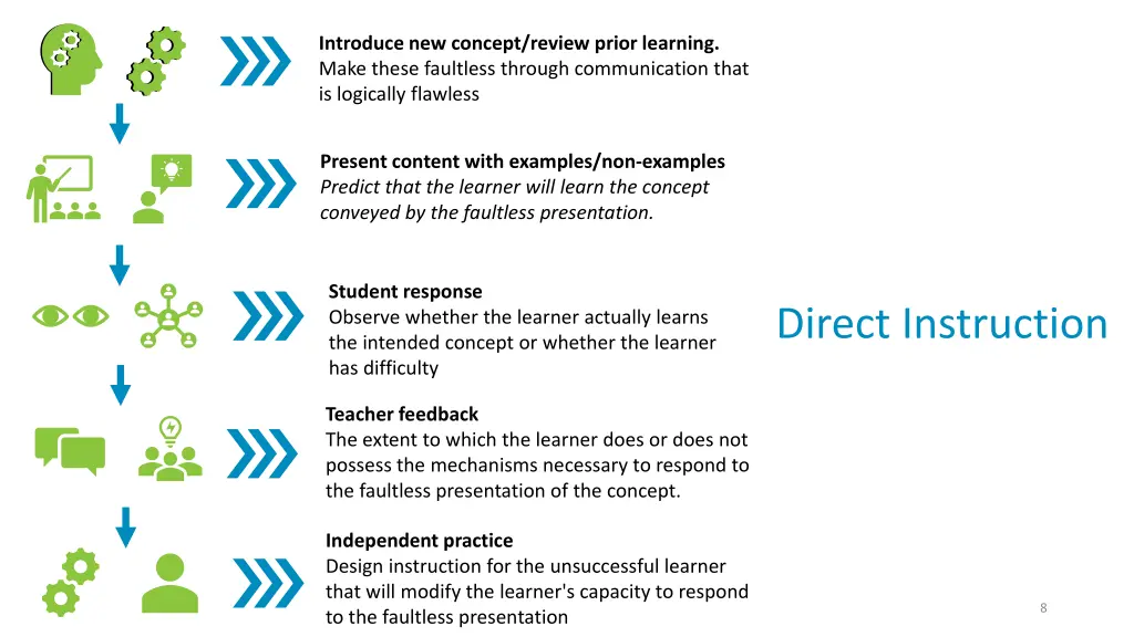 introduce new concept review prior learning make