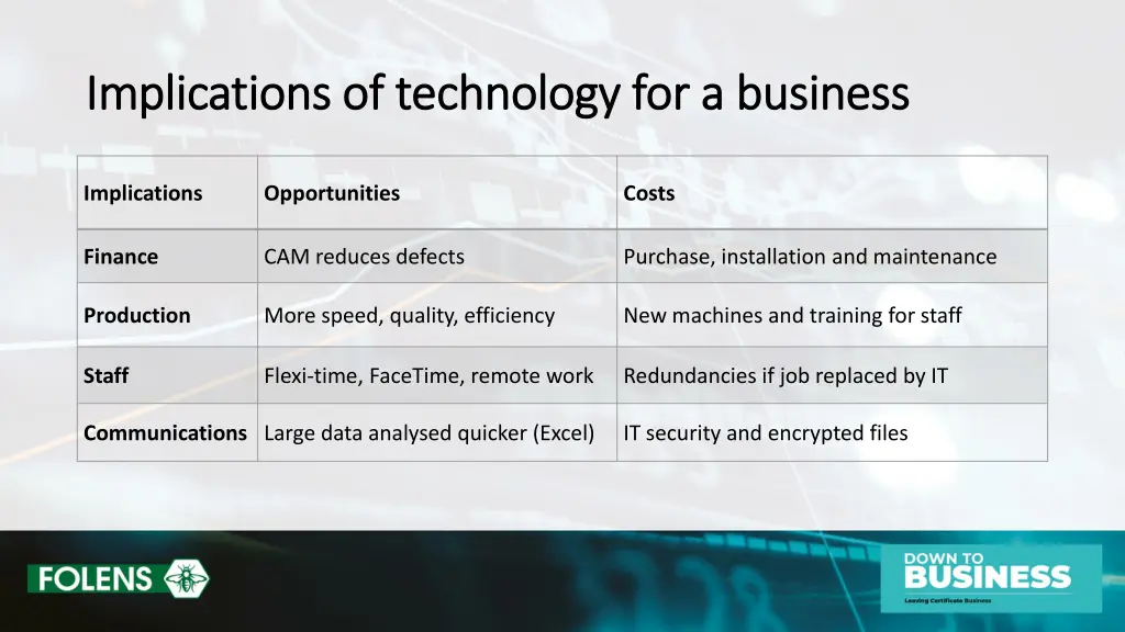 implications of technology for a business