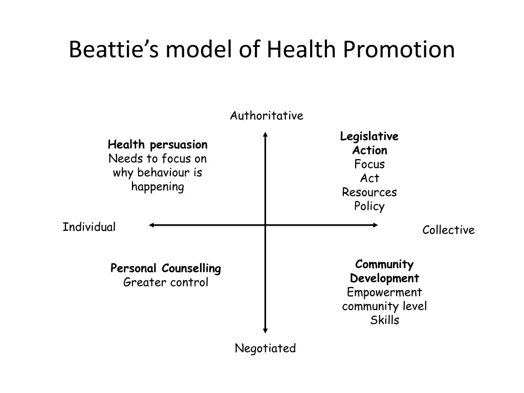 beattie s model of health promotion