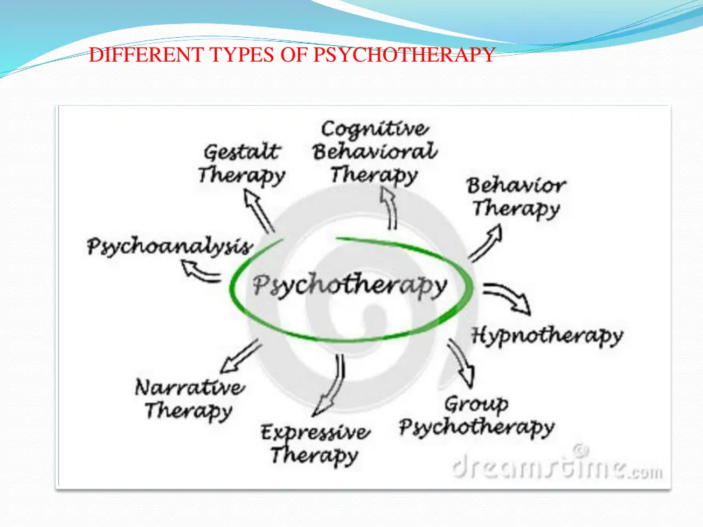 different types of psychotherapy