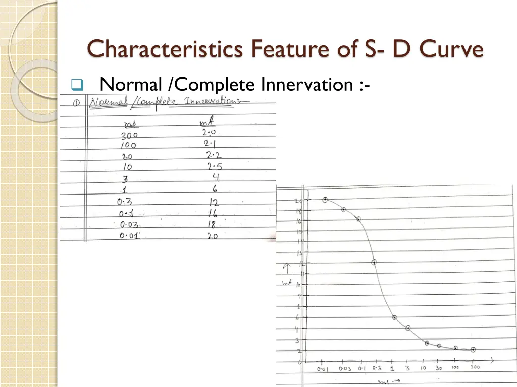 characteristics feature of s d curve