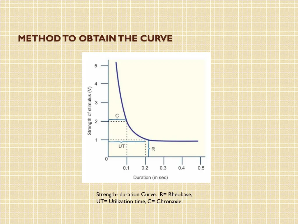 method to obtain the curve