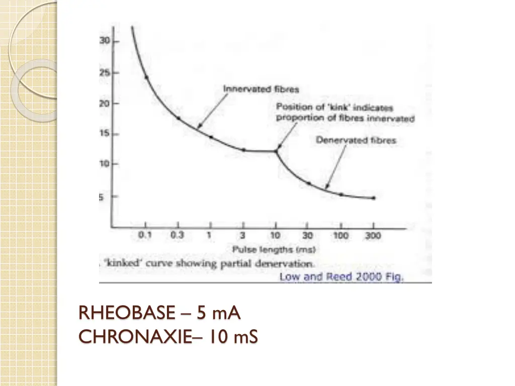 rheobase 5 ma chronaxie 10 ms