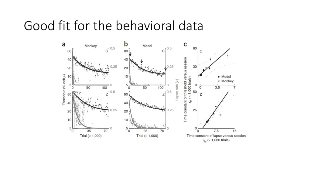 good fit for the behavioral data