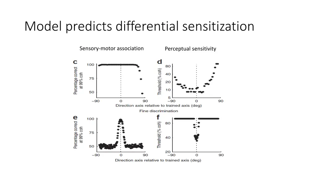 model predicts differential sensitization