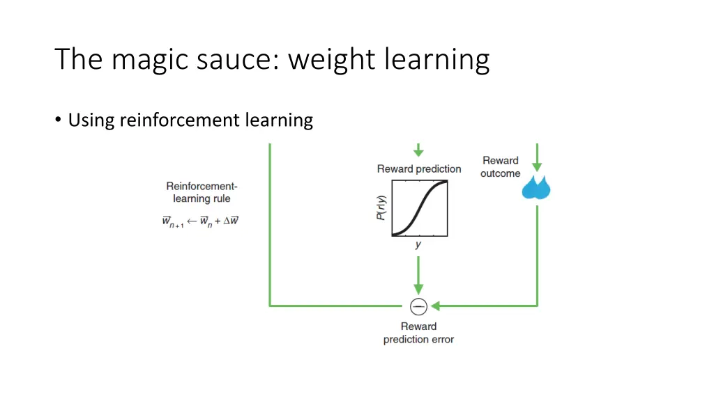 the magic sauce weight learning