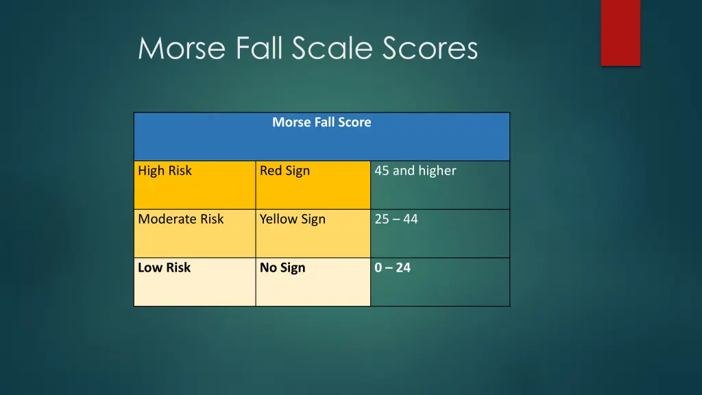 morse fall scale scores