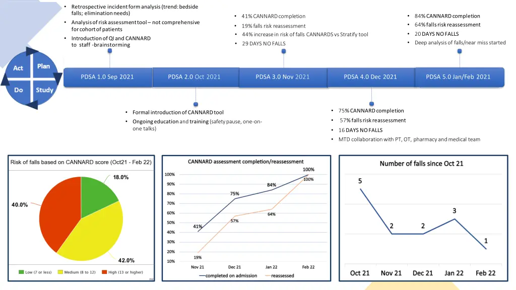 retrospective incident formanalysis trend bedside