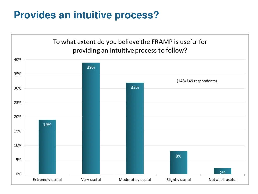 provides an intuitive process