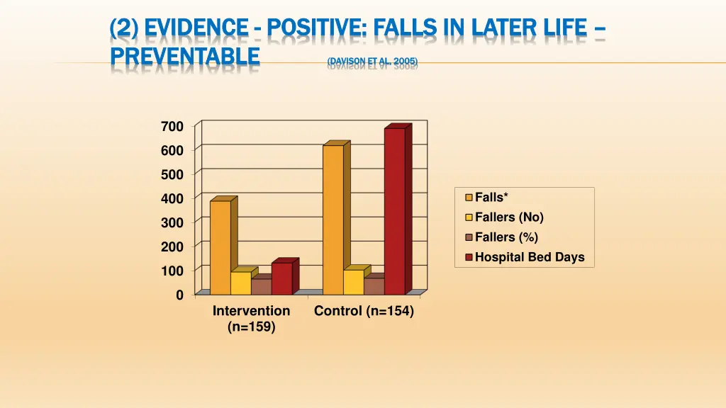 2 evidence 2 evidence positive falls in later 2