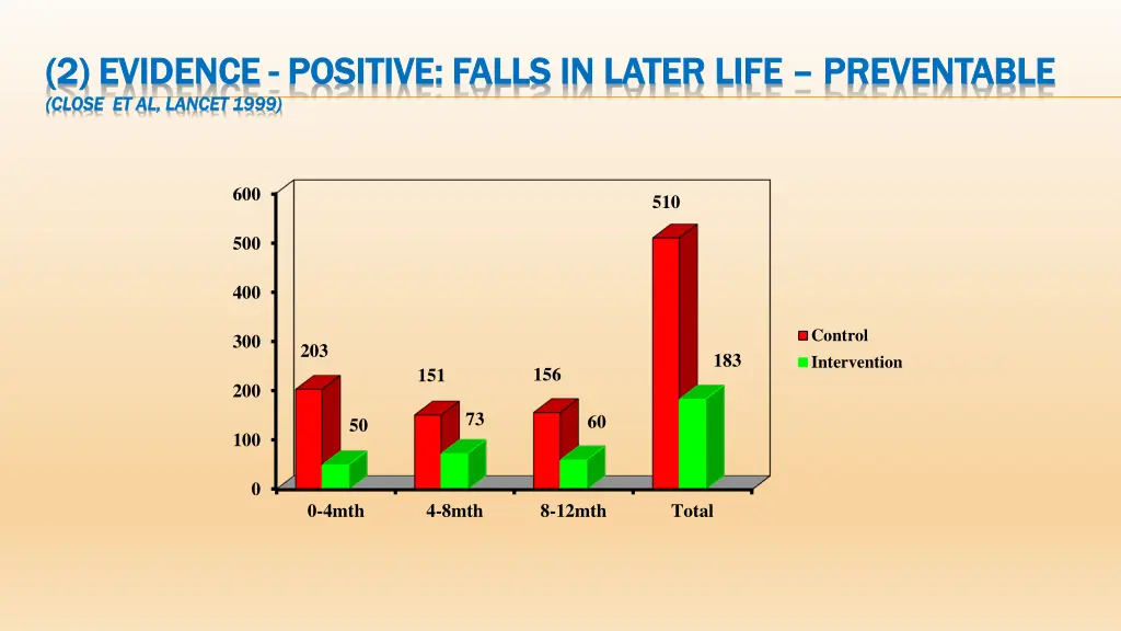 2 evidence 2 evidence positive falls in later