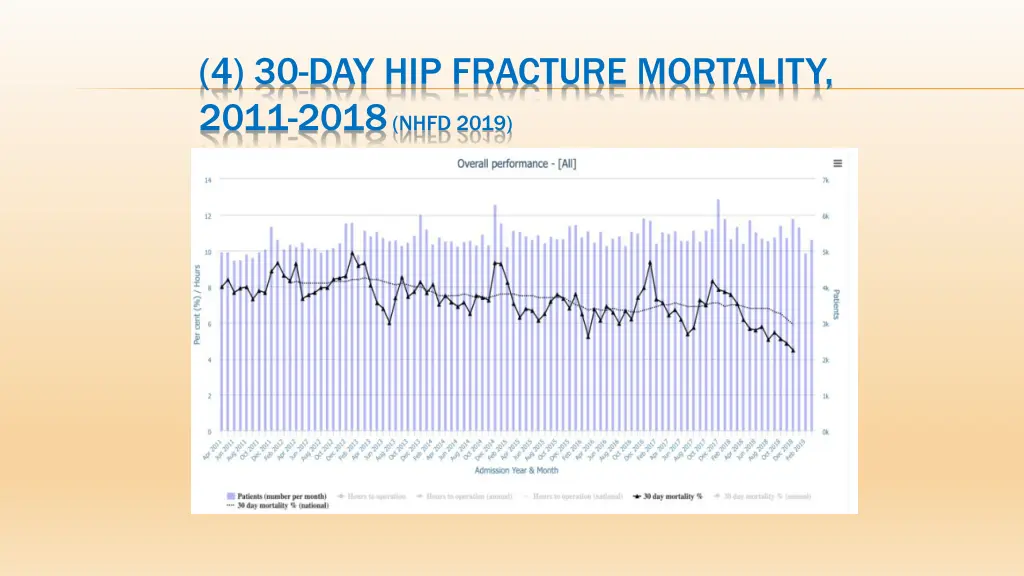 4 30 day hip fracture mortality 2011 2018 nhfd