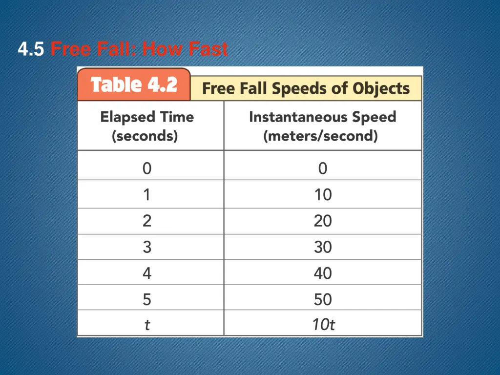 4 5 free fall how fast 6