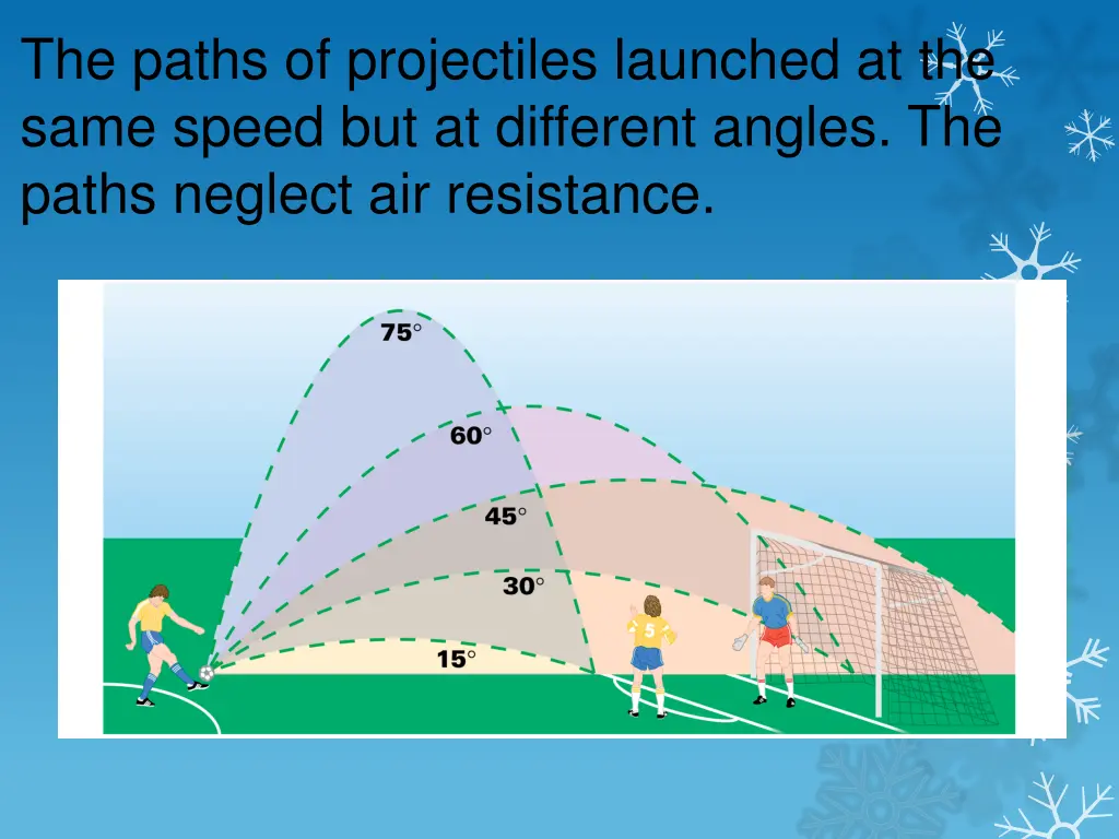 the paths of projectiles launched at the same