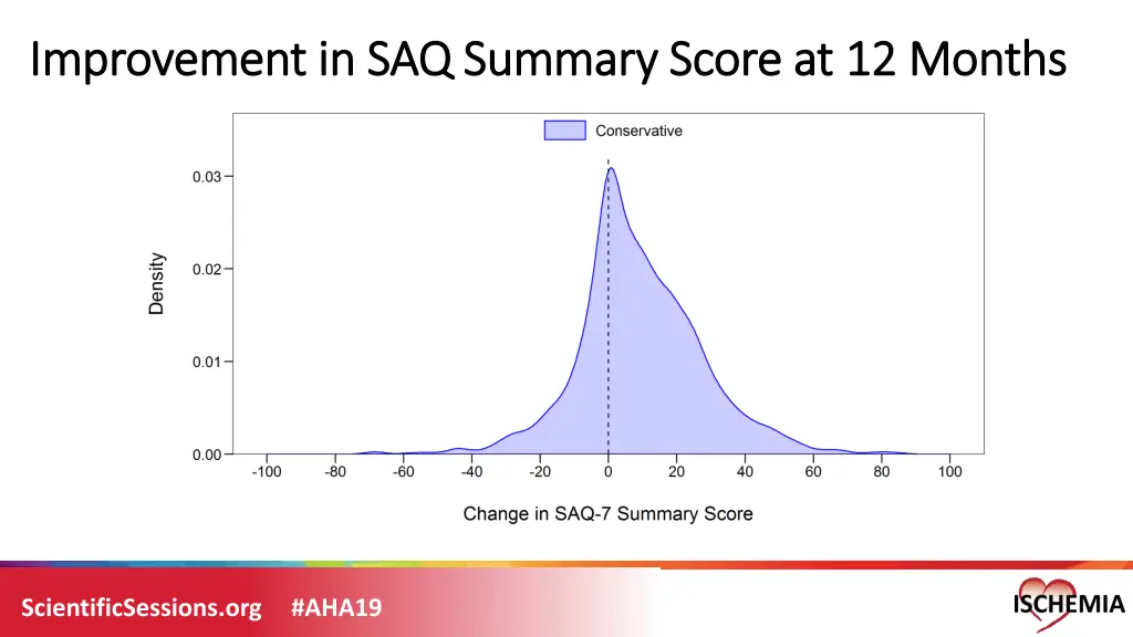 improvement in saq summary score at 12 months