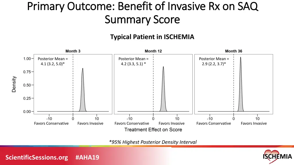 primary outcome benefit of invasive